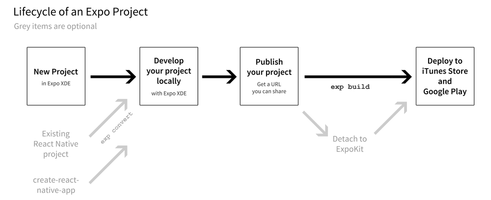 Expo Project Lifecycle